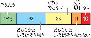 阪神大震災教訓アンケートグラフ