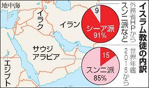 サウジアラビアとイランのイスラム教徒の内訳図