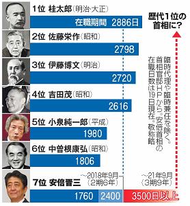 在職期間が長い歴代首相の順位を表した棒グラフ。