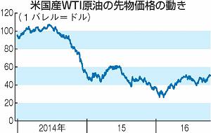米国産WTI原油の先物価格の動きのグラフ