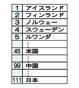 日本の男女格差　順位表