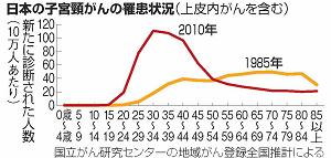 日本の子宮頸がんの罹患状況のグラフ