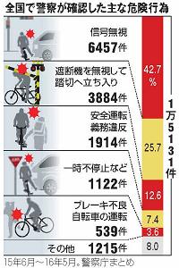 自転車の主な危険行為の件数のグラフ