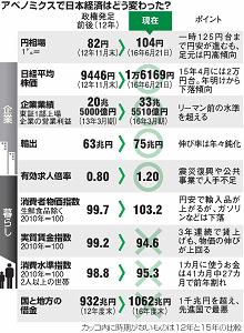アベノミクスで日本経済はどう変わった？の表