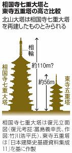相国寺七重大塔と東寺五重塔の高さ比較の図