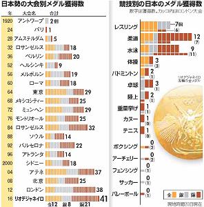 日本勢のメダル獲得数を、大会別と、リオ五輪の競技別にまとめた図
