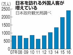 07年から16年の日本を訪れる外国人客を示した棒グラフ
