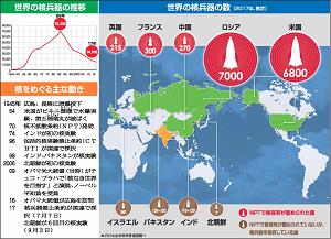 世界の核兵器の数の図