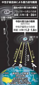 中性子星合体による重力波の観測を説明したイラスト