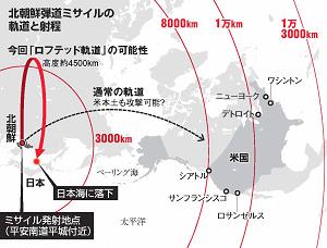 北朝鮮の弾道ミサイルの軌道と射程の図