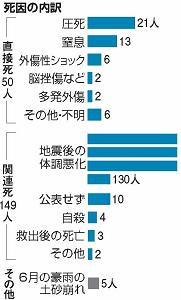 熊本地震の死因の内訳をまとめたグラフ