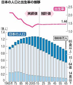 「日本の人口と出生率の推移」のグラフ画像