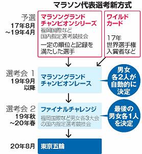２０２０年東京五輪のマラソン日本代表の選考方式の図