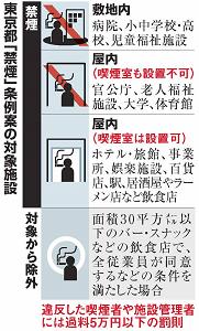 東京都「禁煙」条例案の対象施設の説明図