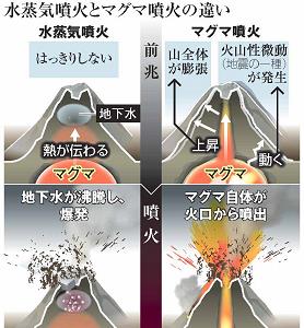 水蒸気噴火とマグマ噴火の違いの図