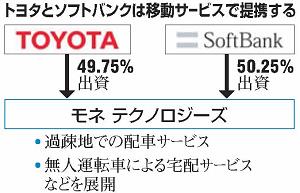 トヨタとソフトバンクが移動サービスで提携する図