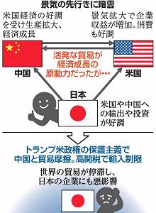 米中の貿易摩擦が日本の景気に悪影響を及ぼすかもしれないという概略図