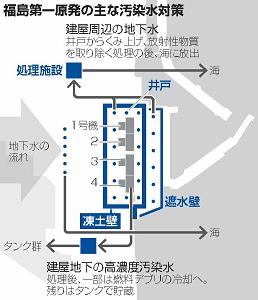福島第一原発の主な汚水処理対策の図