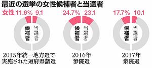 最近の選挙の女性候補者と当選者の割合を表した円グラフ