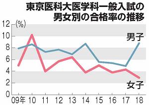 東京医科大医学科一般入試の男女別の合格率の推移を表したグラフ
