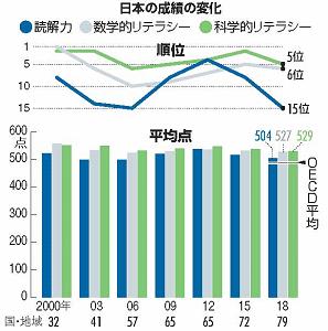 日本の成績の変化のグラフ