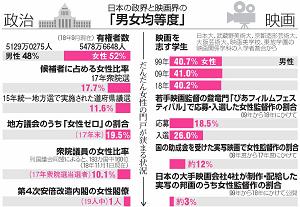 日本の政界と映画界の男女均等度をまとめた図