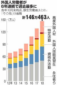 日本国内における外国人労働者人数の６年間の推移のグラフ