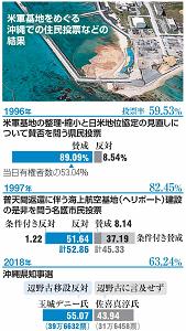 米軍基地をめぐる沖縄での住民投票などの結果をまとめた図