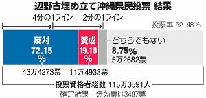 辺野古埋め立て沖縄県民投票結果のグラフ