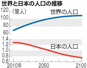 世界と日本の人口の推移のグラフ