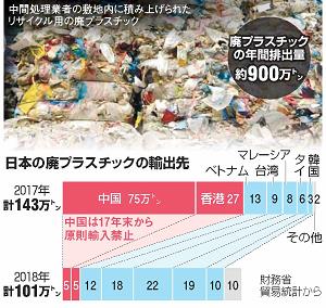 日本の廃プラスチックの輸出先のグラフ