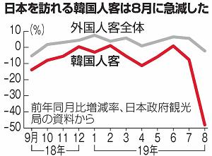 2018年9月から2019年8月までの訪日韓国人と外国人客全体の棒グラフの画像