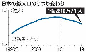 日本の総人口のうつり変わりを表すグラフ
