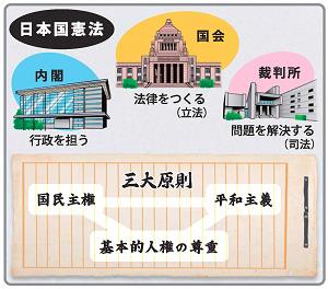 原則 の 日本 憲法 国 三 大