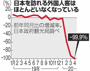 訪日外国人客数減少を示すグラフ
