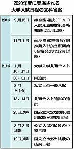 文科省案の2020年度に実施される大学入試日程表