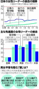 日本の女性リーダーの割合の推移のグラフと主な先進国の女性リーダーの割合のグラフ